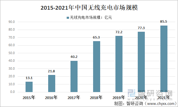 2015-2021年中国无线充电市场规模
