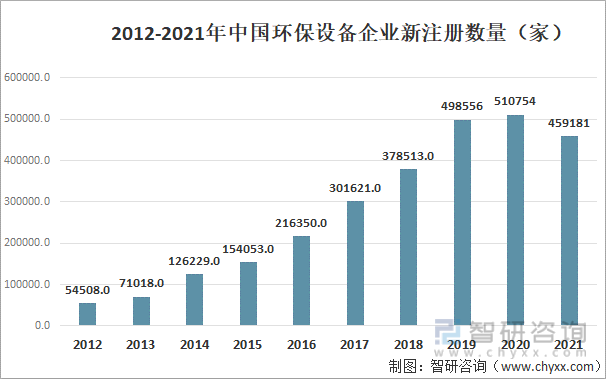 2012-2021年净水器企业新注册数量