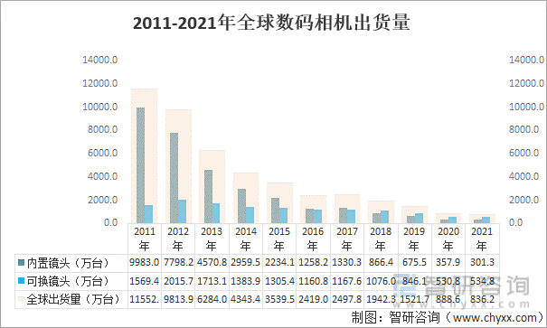 2011-2021年全球数码相机出货量