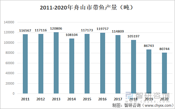2011-2020年舟山市带鱼产量（吨）