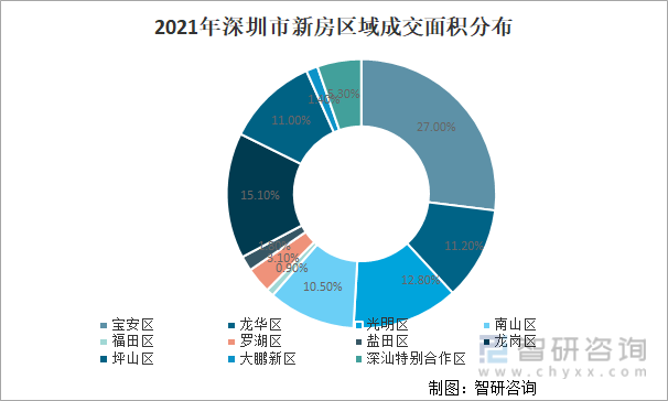 2021年深圳市新房区域成交面积分布