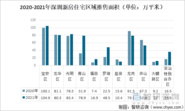 2020-2021年深圳新房住宅区域推售面积（单位：万平米）