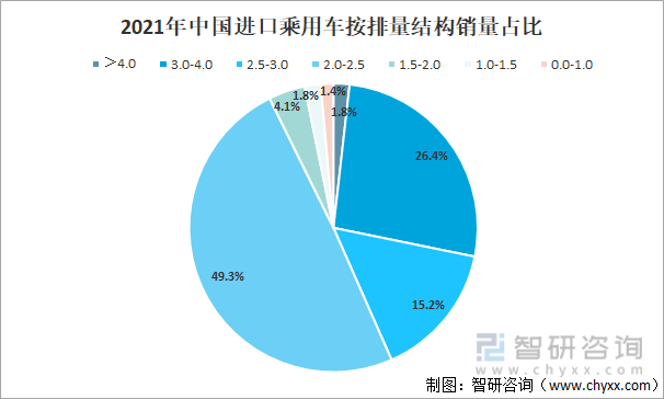 2021年中国进口乘用车按排量结构销量占比