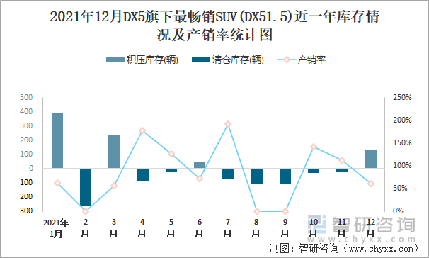 2021年12月DX5旗下最畅销SUV(DX51.5)近一年库存情况及产销率统计图