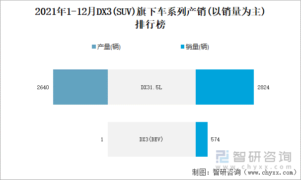 2021年1-12月DX3旗下车系列产销(以销量为主)排行榜