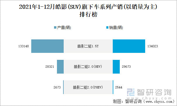 2021年1-12月皓影旗下车系列产销(以销量为主)排行榜