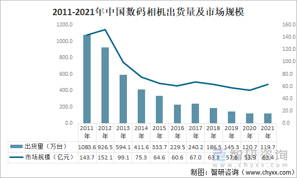 2011-2021年中国数码相机出货量及市场规模