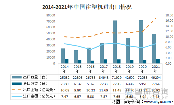 2014-2021年中国注塑机进出口情况