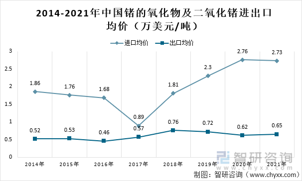 2014-2021年中国锗的氧化物及二氧化锗进出口均价（万美元/吨）