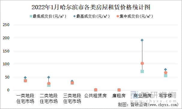 2022年1月哈尔滨市各类房屋租赁价格统计图