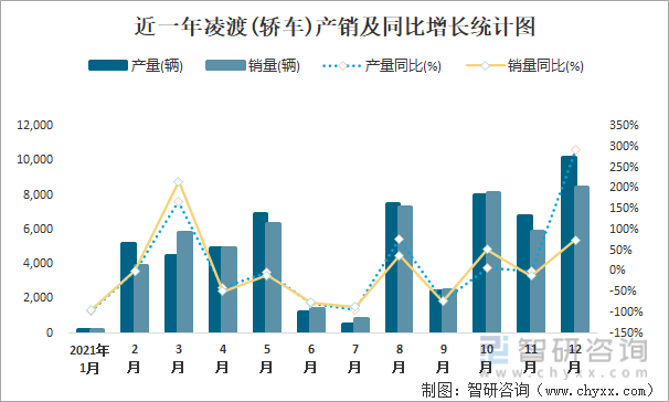 近一年凌渡(轿车)产销及同比增长统计图