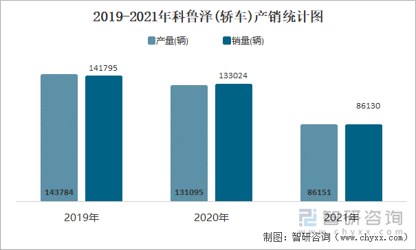 2019-2021年科鲁泽(轿车)产销统计图