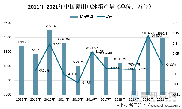 2011年-2021年中国家用电冰箱产量（单位：万台）