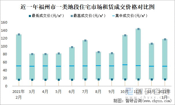 近一年福州市一類地段住宅市場(chǎng)租賃成交價(jià)格對(duì)比圖