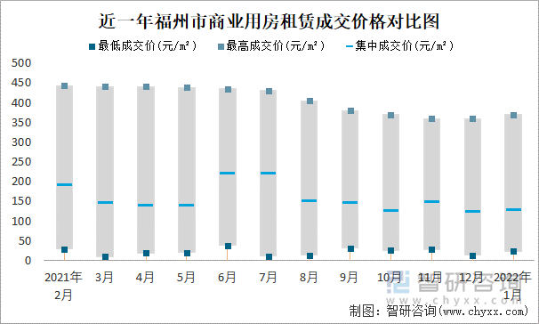 近一年福州市商業(yè)用房租賃成交價(jià)格對(duì)比圖