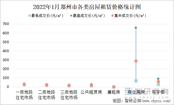 2022年1月郑州市各类房屋租赁价格统计图