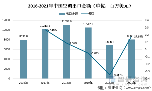 2016-2021年中国空调出口金额（单位：百万美元）