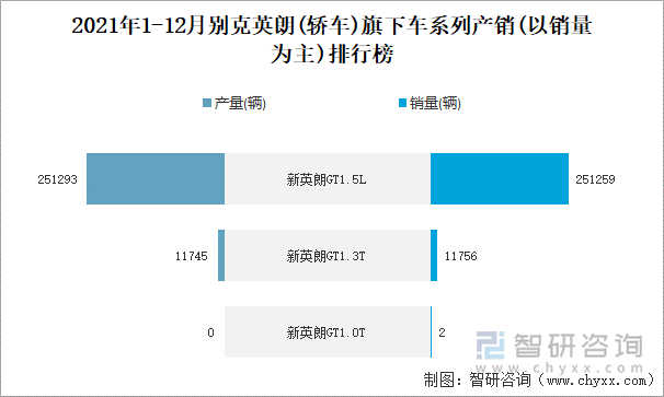 2021年1-12月别克英朗(轿车)旗下车系列产销(以销量为主)排行榜