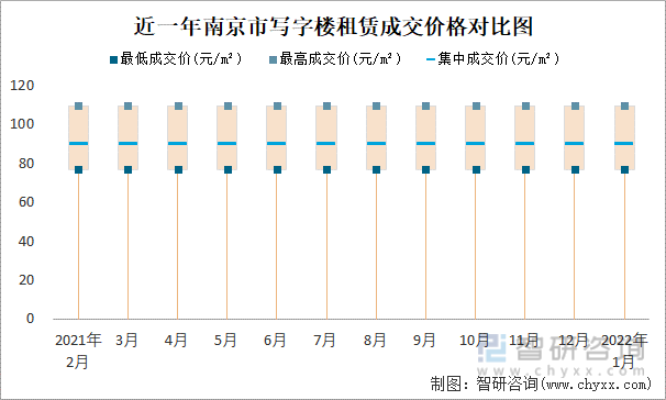 近一年南京市写字楼租赁成交价格对比图