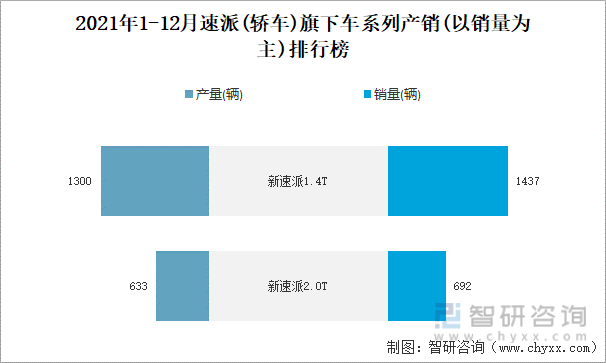 2021年1-12月速派(轿车)旗下车系列产销(以销量为主)排行榜