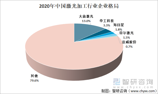 2020年中国激光加工行业企业格局