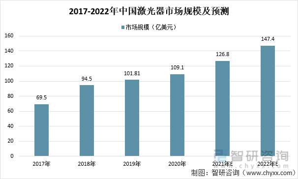 2017-2022年中国激光器市场规模及预测
