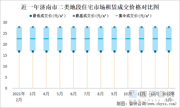 近一年濟(jì)南市二類地段住宅市場租賃成交價格對比圖