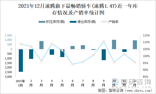 2021年12月速腾旗下最畅销车(速腾1.4T)近一年库存情况及产销率统计图