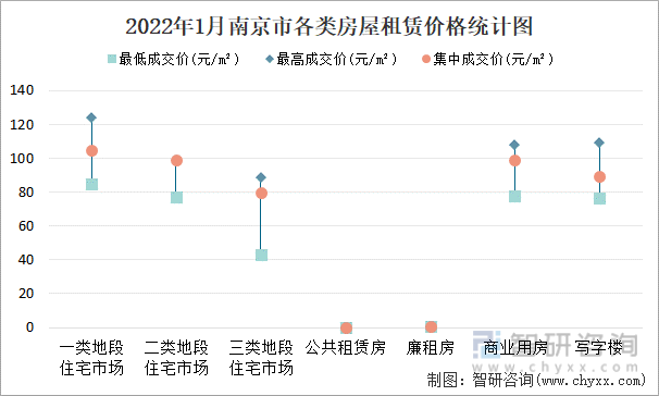 2022年1月南京市各类房屋租赁价格统计图