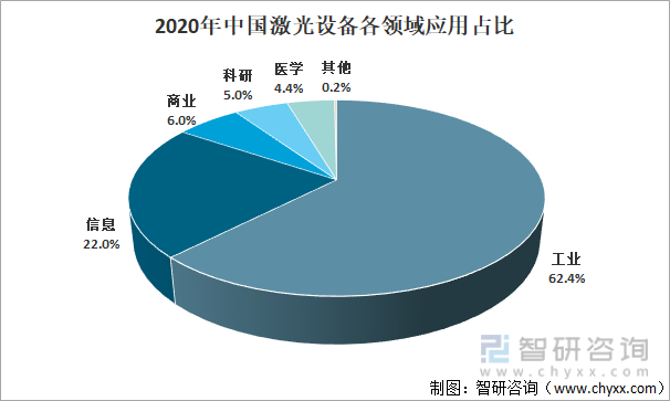 2020年中国激光设备各领域应用占比