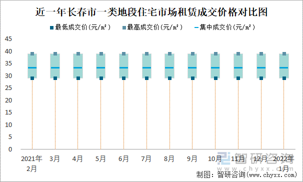 近一年长春市一类地段住宅市场租赁成交价格对比图