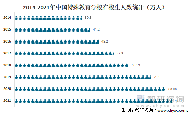 2014-2021年中国特殊教育学校在校生人数统计