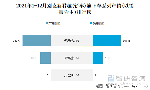 2021年1-12月别克新君越(轿车)旗下车系列产销(以销量为主)排行榜