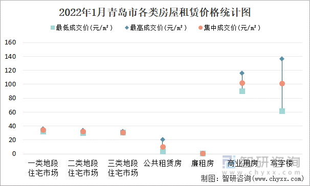 2022年1月青岛市各类房屋租赁价格统计图