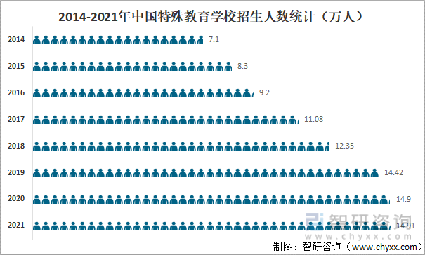2014-2021年中国特殊教育学校招生人数统计