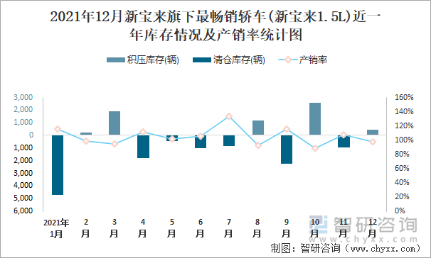 2021年12月新宝来旗下最畅销车(新宝来1.5L)近一年库存情况及产销率统计图