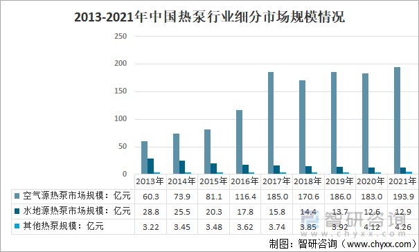 2013-2021年中国热泵行业细分市场规模情况
