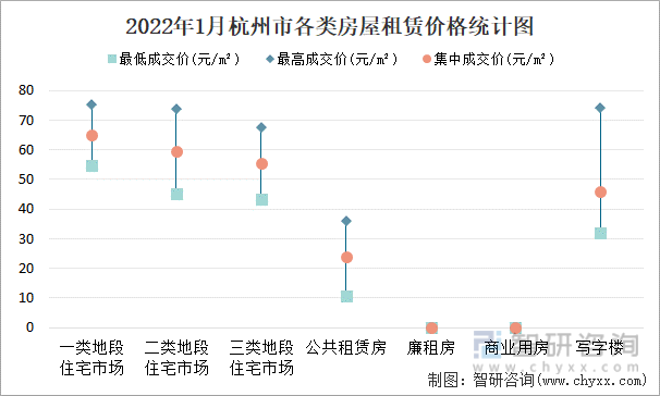 2022年1月杭州市各类房屋租赁价格统计图
