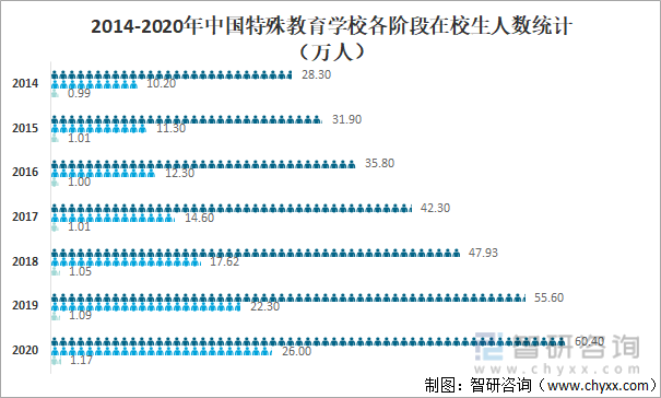2014-2020年中国特殊教育学校各阶段在校生人数统计（万人）