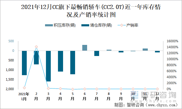 2021年12月CC旗下最畅销车(CC2.0T)近一年库存情况及产销率统计图