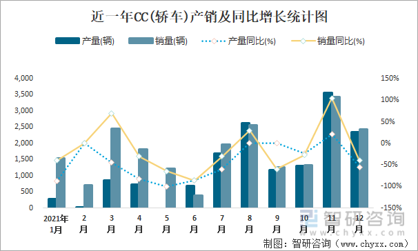 近一年CC(轿车)产销及同比增长统计图