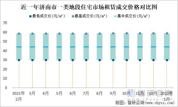 近一年濟(jì)南市一類地段住宅市場租賃成交價格對比圖