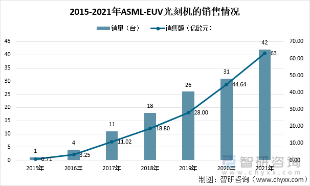 2015-2021年ASML-EUV光刻机的销售情况