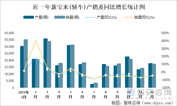 近一年新宝来(轿车)产销及同比增长统计图