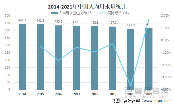 2014-2021年中国人均用水量统计