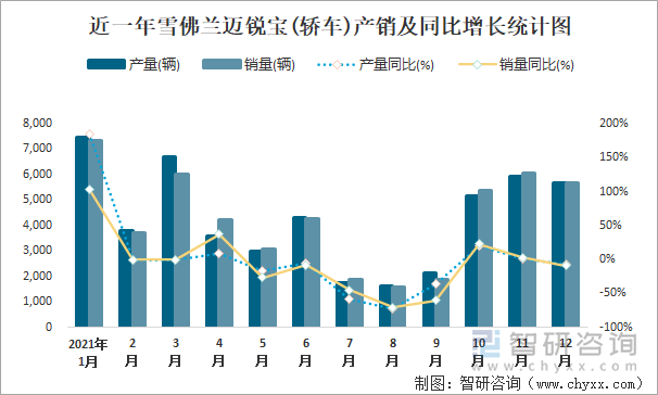 近一年雪佛兰迈锐宝(轿车)产销及同比增长统计图