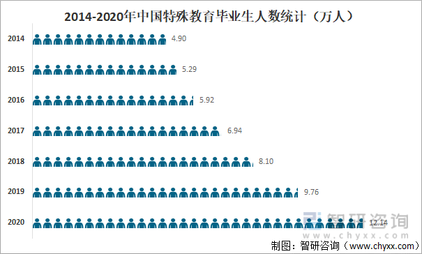 2014-2020年中国特殊教育毕业生人数统计