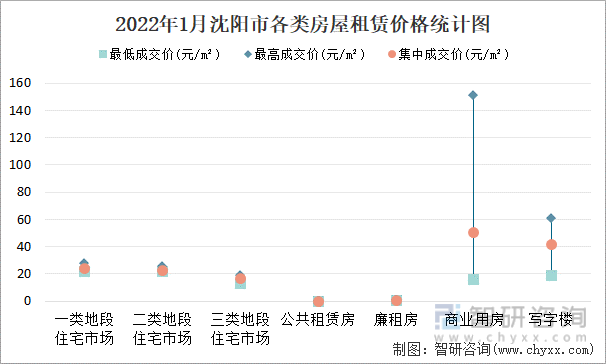 2022年1月沈阳市各类房屋租赁价格统计图