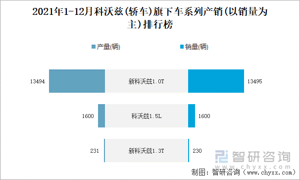 2021年1-12月科沃兹(轿车)旗下车系列产销(以销量为主)排行榜