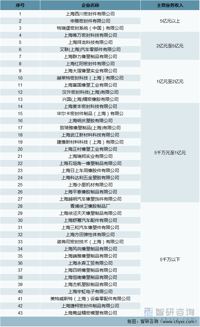 2020年度上海橡胶密封行业规模以上企业销售收入排序情况
